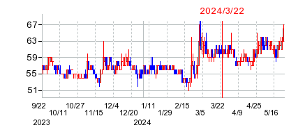 2024年3月22日 15:17前後のの株価チャート